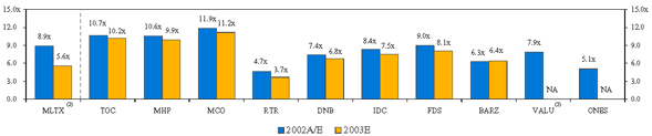 (EV EBITDA BAR CHART)